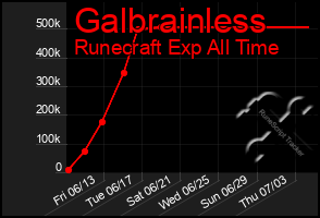 Total Graph of Galbrainless