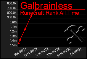Total Graph of Galbrainless
