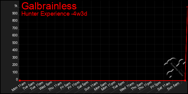Last 31 Days Graph of Galbrainless