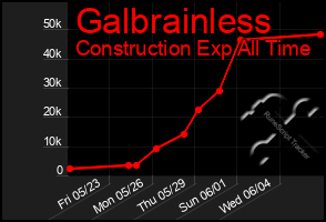 Total Graph of Galbrainless