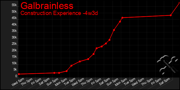 Last 31 Days Graph of Galbrainless