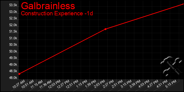 Last 24 Hours Graph of Galbrainless