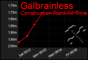Total Graph of Galbrainless