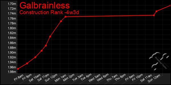 Last 31 Days Graph of Galbrainless