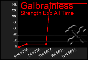 Total Graph of Galbrainless