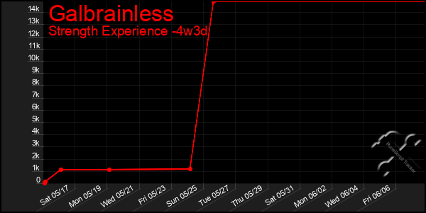 Last 31 Days Graph of Galbrainless