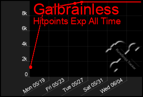 Total Graph of Galbrainless