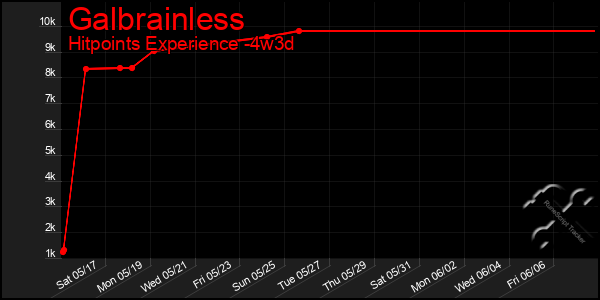 Last 31 Days Graph of Galbrainless