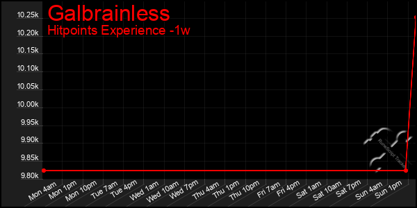 Last 7 Days Graph of Galbrainless