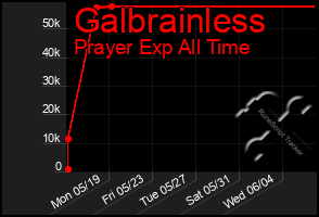 Total Graph of Galbrainless