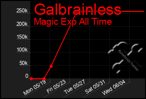 Total Graph of Galbrainless