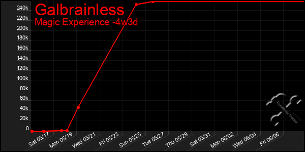Last 31 Days Graph of Galbrainless