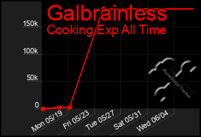Total Graph of Galbrainless