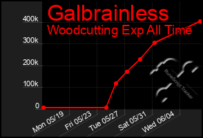 Total Graph of Galbrainless