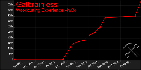 Last 31 Days Graph of Galbrainless