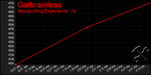 Last 24 Hours Graph of Galbrainless