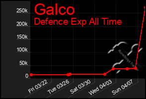 Total Graph of Galco