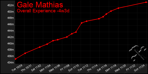 Last 31 Days Graph of Gale Mathias