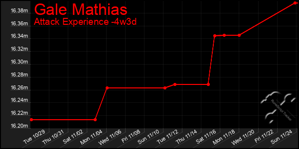 Last 31 Days Graph of Gale Mathias