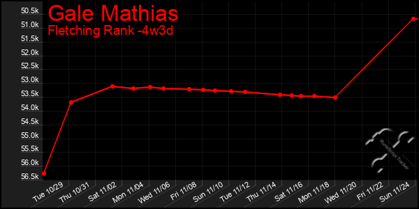 Last 31 Days Graph of Gale Mathias