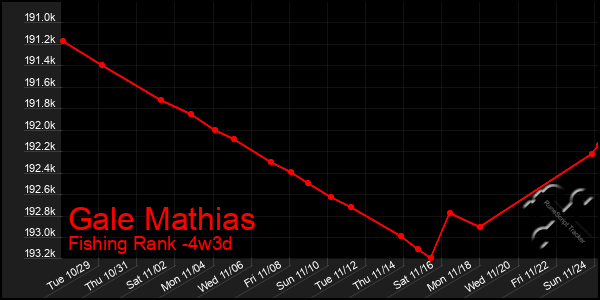 Last 31 Days Graph of Gale Mathias