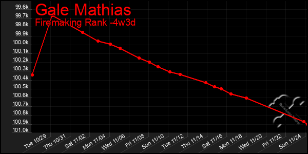 Last 31 Days Graph of Gale Mathias