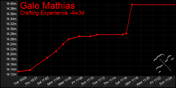 Last 31 Days Graph of Gale Mathias