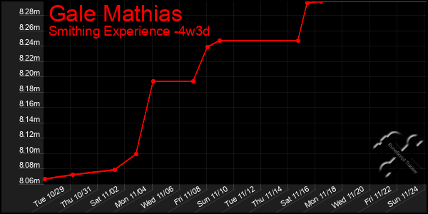 Last 31 Days Graph of Gale Mathias