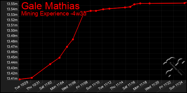 Last 31 Days Graph of Gale Mathias