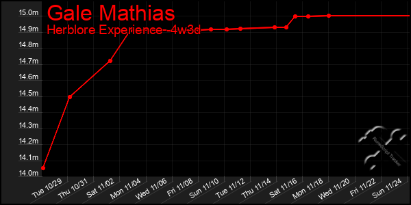 Last 31 Days Graph of Gale Mathias