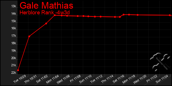 Last 31 Days Graph of Gale Mathias