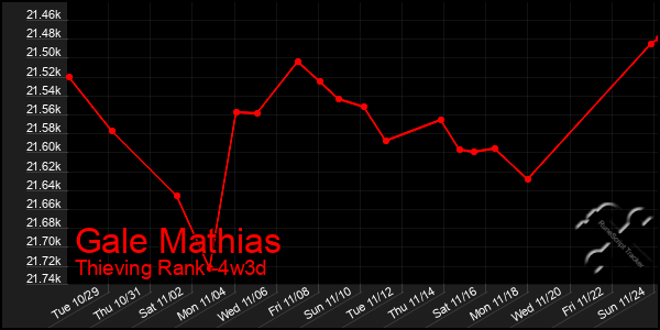 Last 31 Days Graph of Gale Mathias