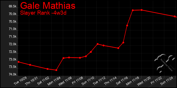 Last 31 Days Graph of Gale Mathias