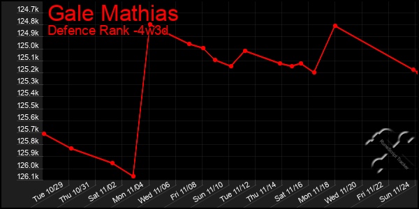 Last 31 Days Graph of Gale Mathias