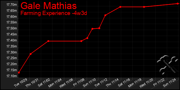 Last 31 Days Graph of Gale Mathias