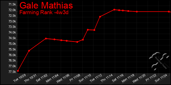 Last 31 Days Graph of Gale Mathias