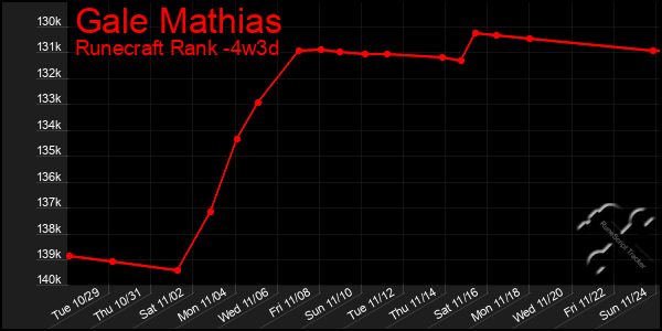 Last 31 Days Graph of Gale Mathias