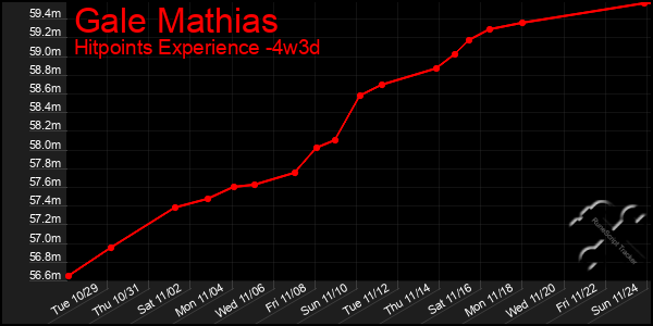 Last 31 Days Graph of Gale Mathias