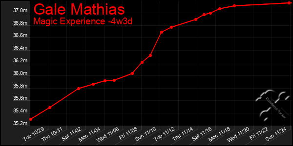 Last 31 Days Graph of Gale Mathias