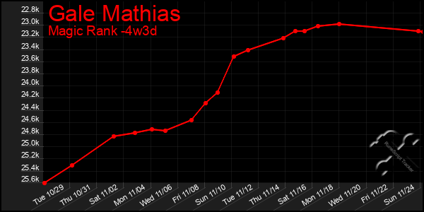 Last 31 Days Graph of Gale Mathias