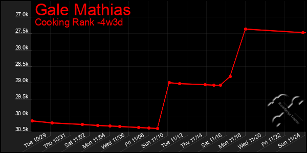 Last 31 Days Graph of Gale Mathias