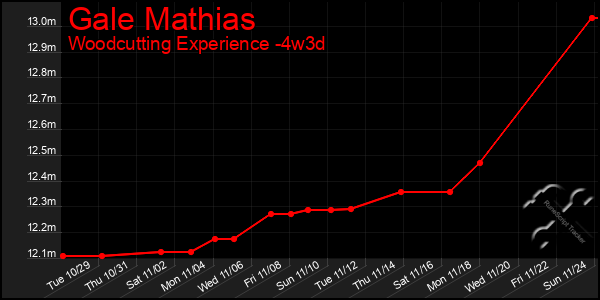 Last 31 Days Graph of Gale Mathias