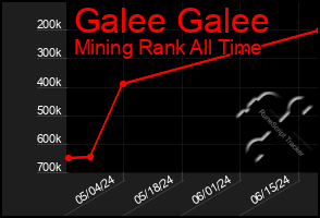 Total Graph of Galee Galee