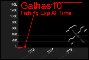 Total Graph of Galhas10