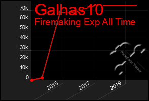 Total Graph of Galhas10