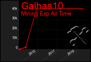 Total Graph of Galhas10