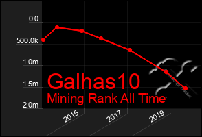 Total Graph of Galhas10