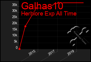 Total Graph of Galhas10