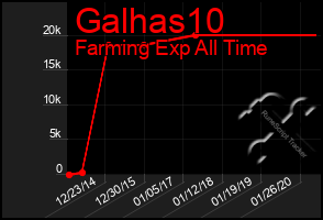 Total Graph of Galhas10