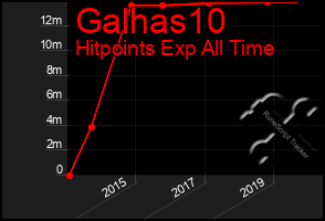 Total Graph of Galhas10